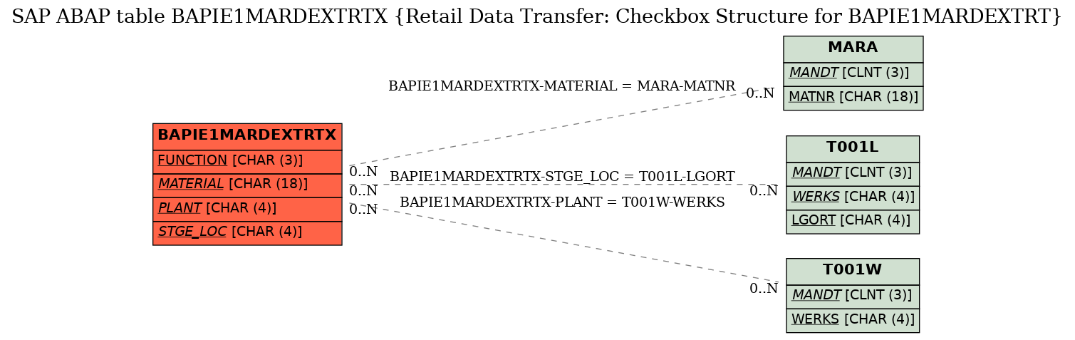 E-R Diagram for table BAPIE1MARDEXTRTX (Retail Data Transfer: Checkbox Structure for BAPIE1MARDEXTRT)