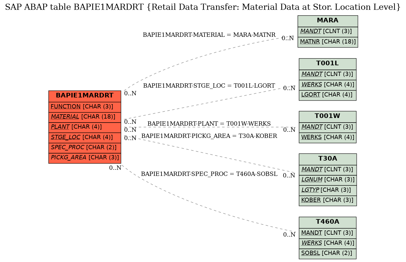 E-R Diagram for table BAPIE1MARDRT (Retail Data Transfer: Material Data at Stor. Location Level)