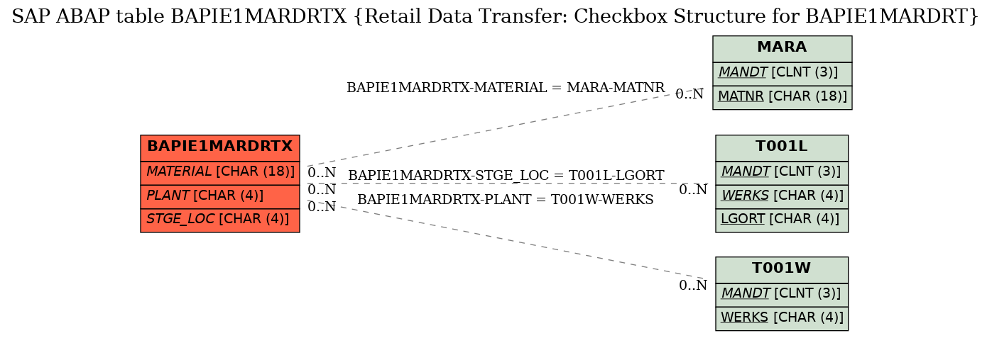 E-R Diagram for table BAPIE1MARDRTX (Retail Data Transfer: Checkbox Structure for BAPIE1MARDRT)