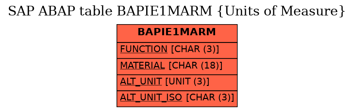 E-R Diagram for table BAPIE1MARM (Units of Measure)