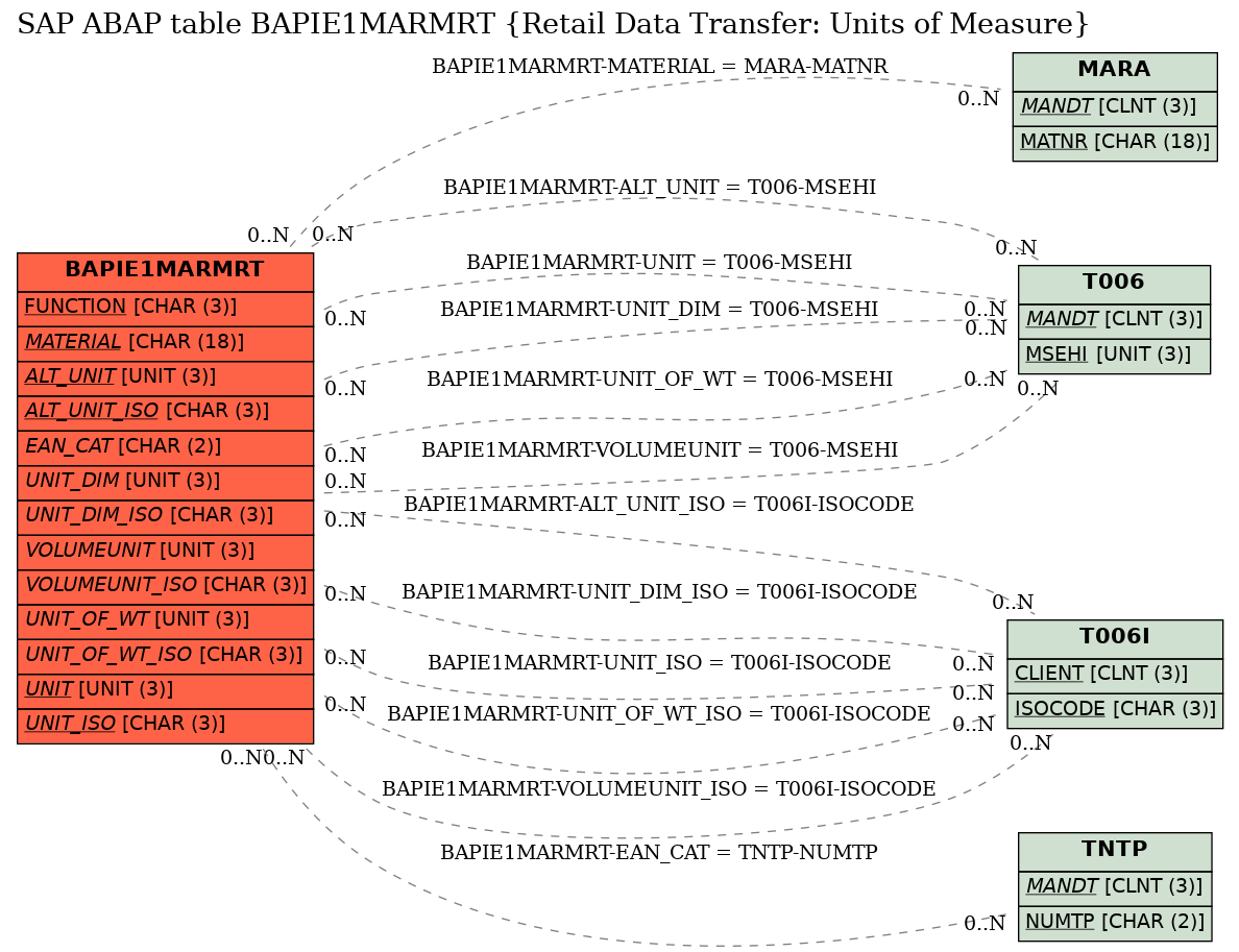 E-R Diagram for table BAPIE1MARMRT (Retail Data Transfer: Units of Measure)