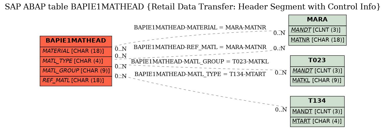 E-R Diagram for table BAPIE1MATHEAD (Retail Data Transfer: Header Segment with Control Info)