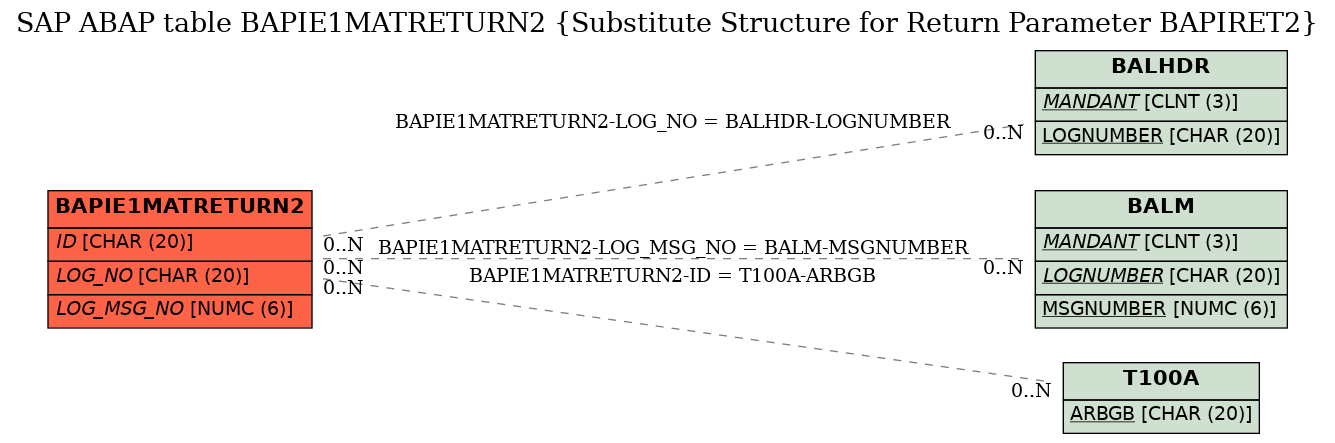 E-R Diagram for table BAPIE1MATRETURN2 (Substitute Structure for Return Parameter BAPIRET2)