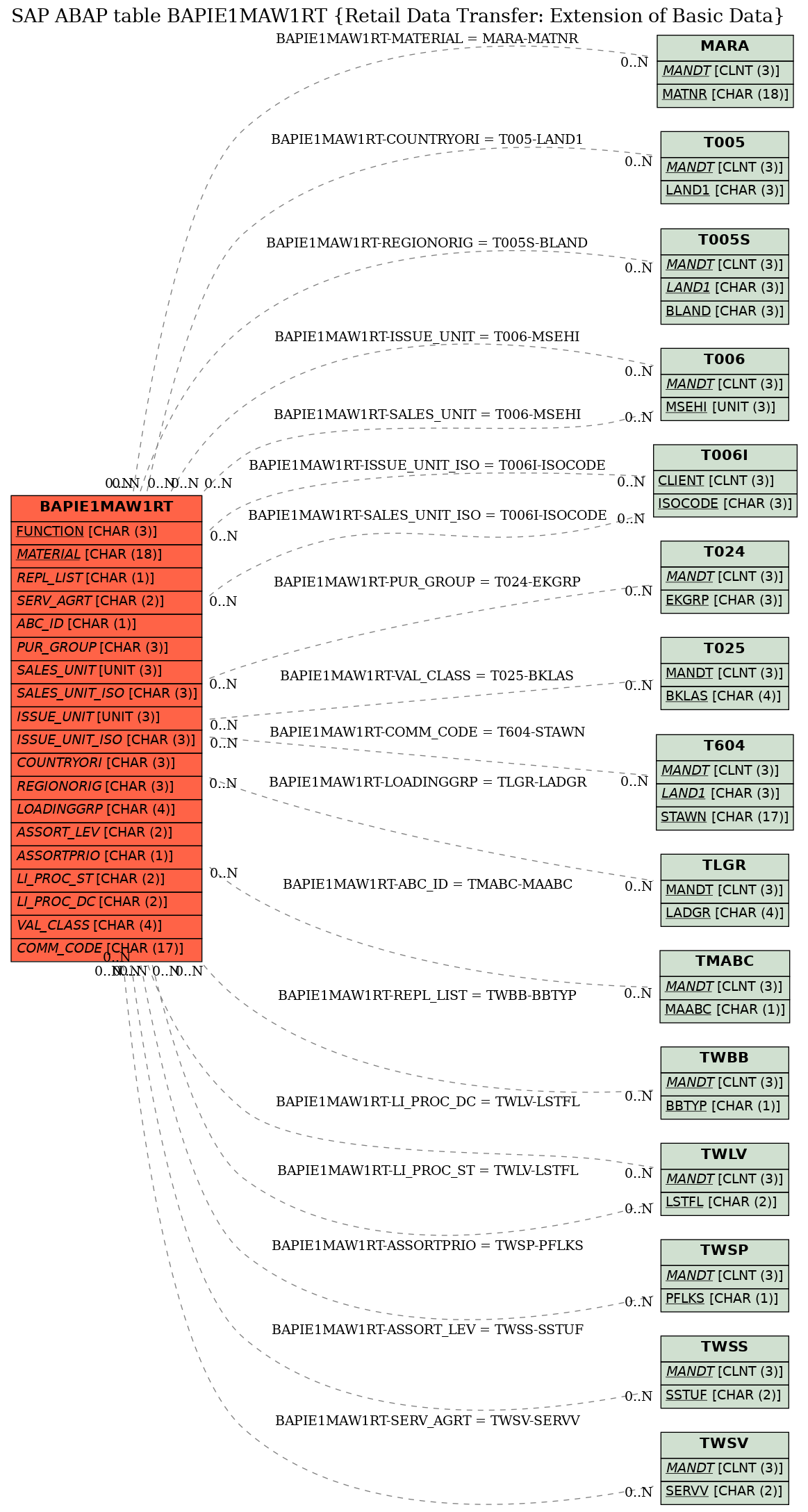 E-R Diagram for table BAPIE1MAW1RT (Retail Data Transfer: Extension of Basic Data)