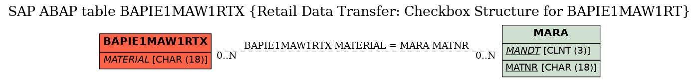 E-R Diagram for table BAPIE1MAW1RTX (Retail Data Transfer: Checkbox Structure for BAPIE1MAW1RT)