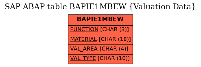 E-R Diagram for table BAPIE1MBEW (Valuation Data)