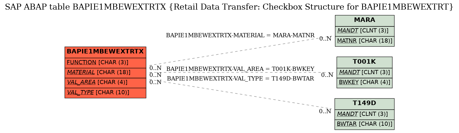 E-R Diagram for table BAPIE1MBEWEXTRTX (Retail Data Transfer: Checkbox Structure for BAPIE1MBEWEXTRT)