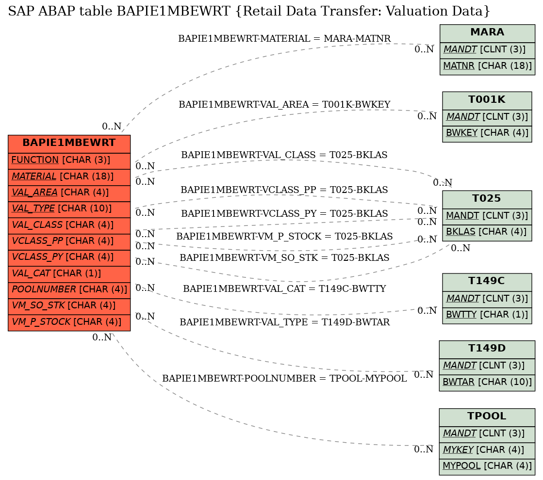 E-R Diagram for table BAPIE1MBEWRT (Retail Data Transfer: Valuation Data)