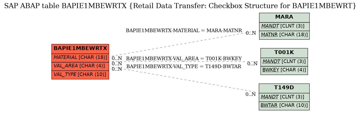 E-R Diagram for table BAPIE1MBEWRTX (Retail Data Transfer: Checkbox Structure for BAPIE1MBEWRT)