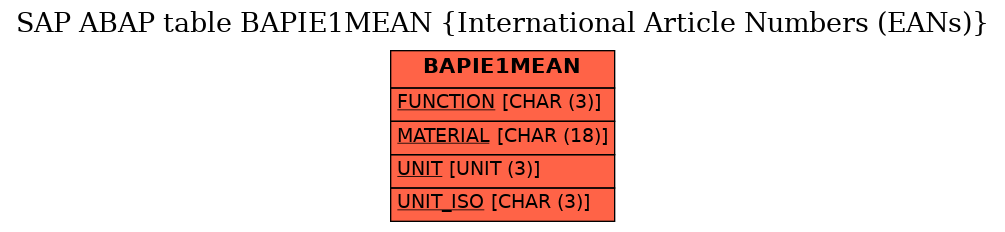 E-R Diagram for table BAPIE1MEAN (International Article Numbers (EANs))