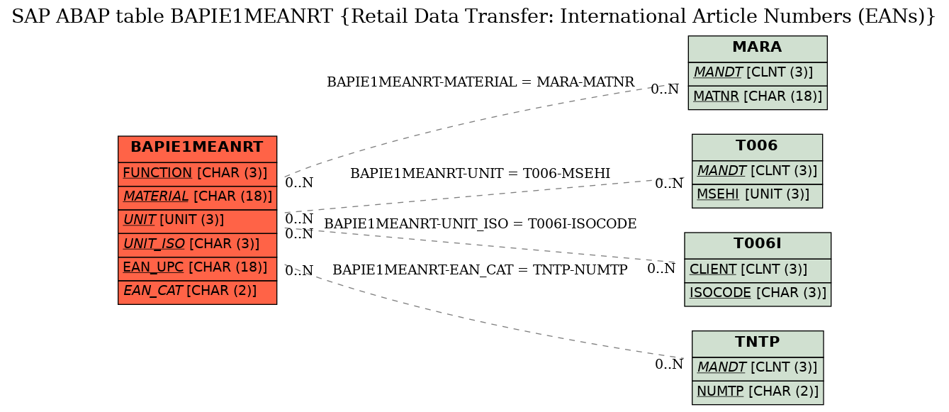 E-R Diagram for table BAPIE1MEANRT (Retail Data Transfer: International Article Numbers (EANs))