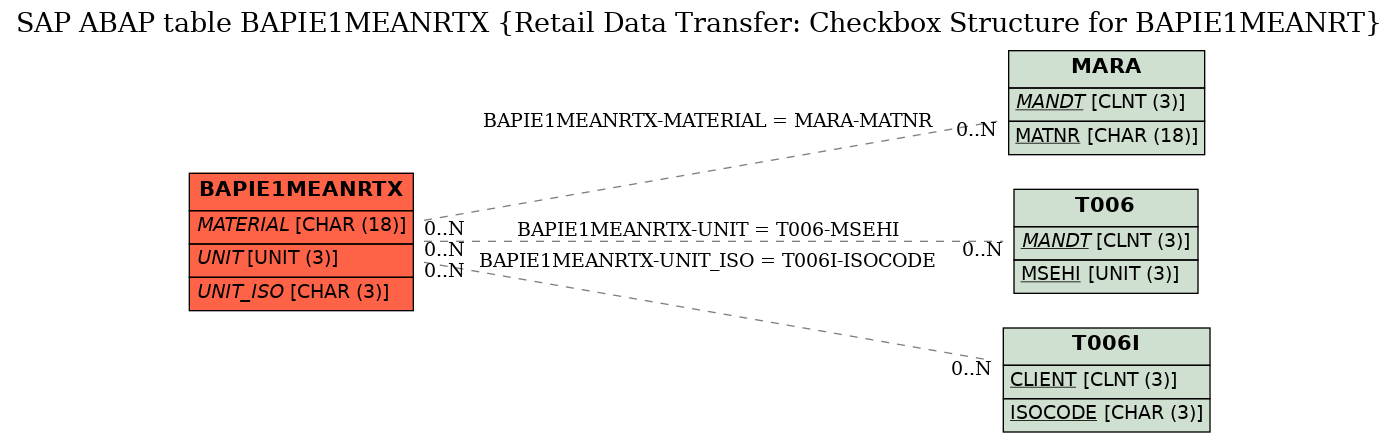 E-R Diagram for table BAPIE1MEANRTX (Retail Data Transfer: Checkbox Structure for BAPIE1MEANRT)