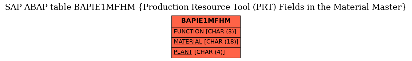 E-R Diagram for table BAPIE1MFHM (Production Resource Tool (PRT) Fields in the Material Master)