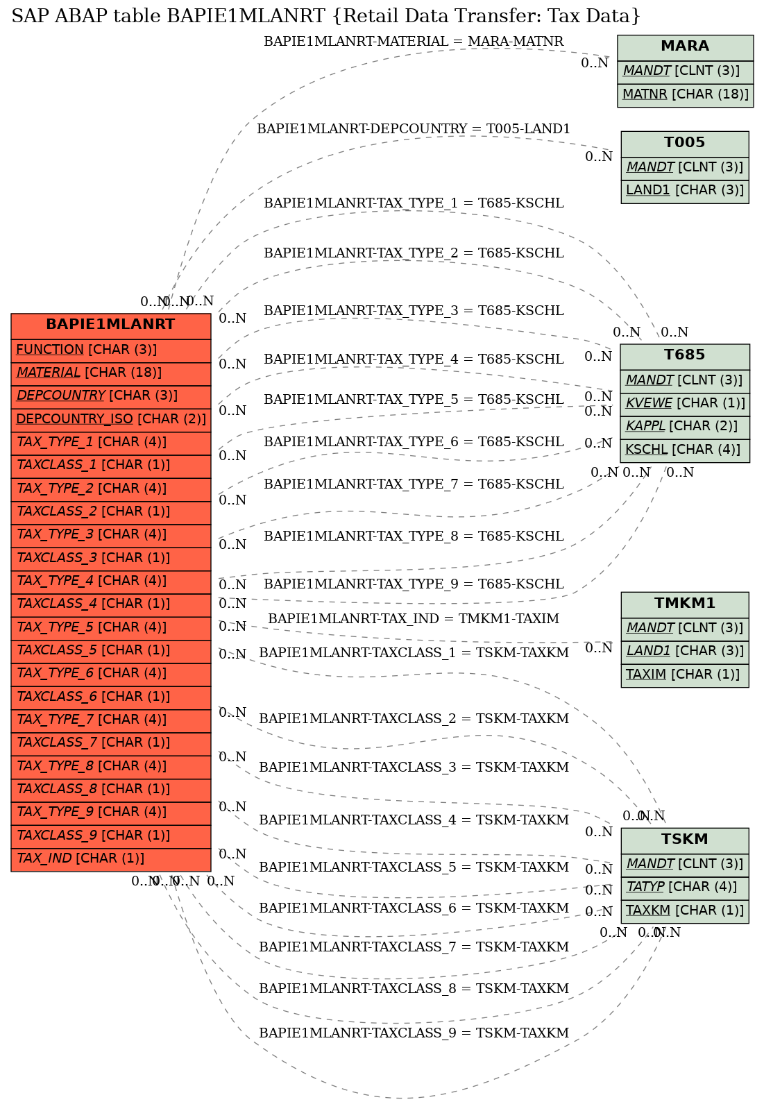 E-R Diagram for table BAPIE1MLANRT (Retail Data Transfer: Tax Data)