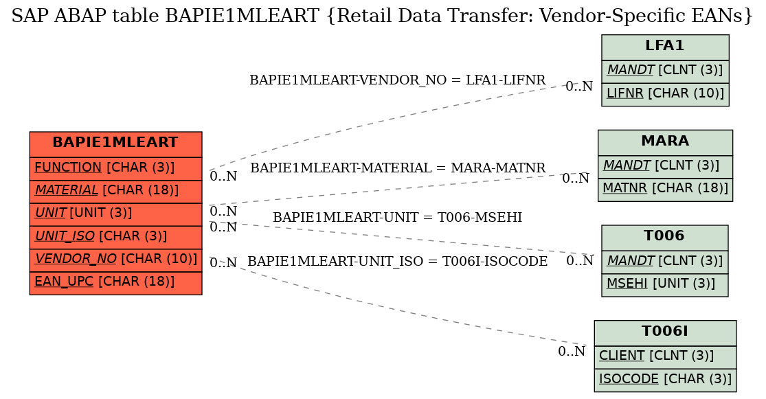 E-R Diagram for table BAPIE1MLEART (Retail Data Transfer: Vendor-Specific EANs)