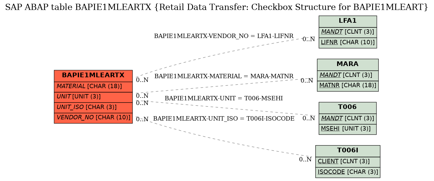 E-R Diagram for table BAPIE1MLEARTX (Retail Data Transfer: Checkbox Structure for BAPIE1MLEART)