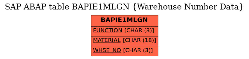 E-R Diagram for table BAPIE1MLGN (Warehouse Number Data)