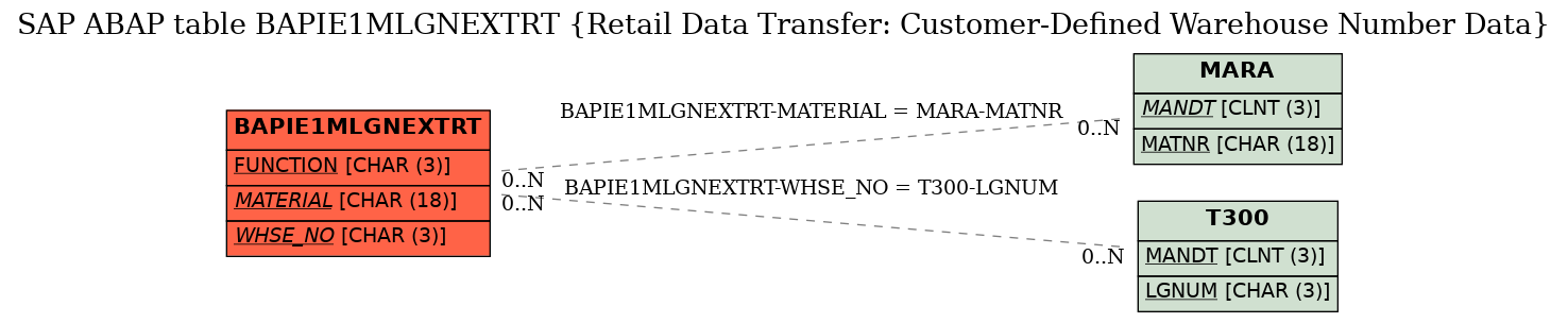 E-R Diagram for table BAPIE1MLGNEXTRT (Retail Data Transfer: Customer-Defined Warehouse Number Data)