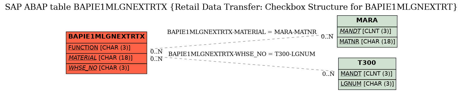 E-R Diagram for table BAPIE1MLGNEXTRTX (Retail Data Transfer: Checkbox Structure for BAPIE1MLGNEXTRT)