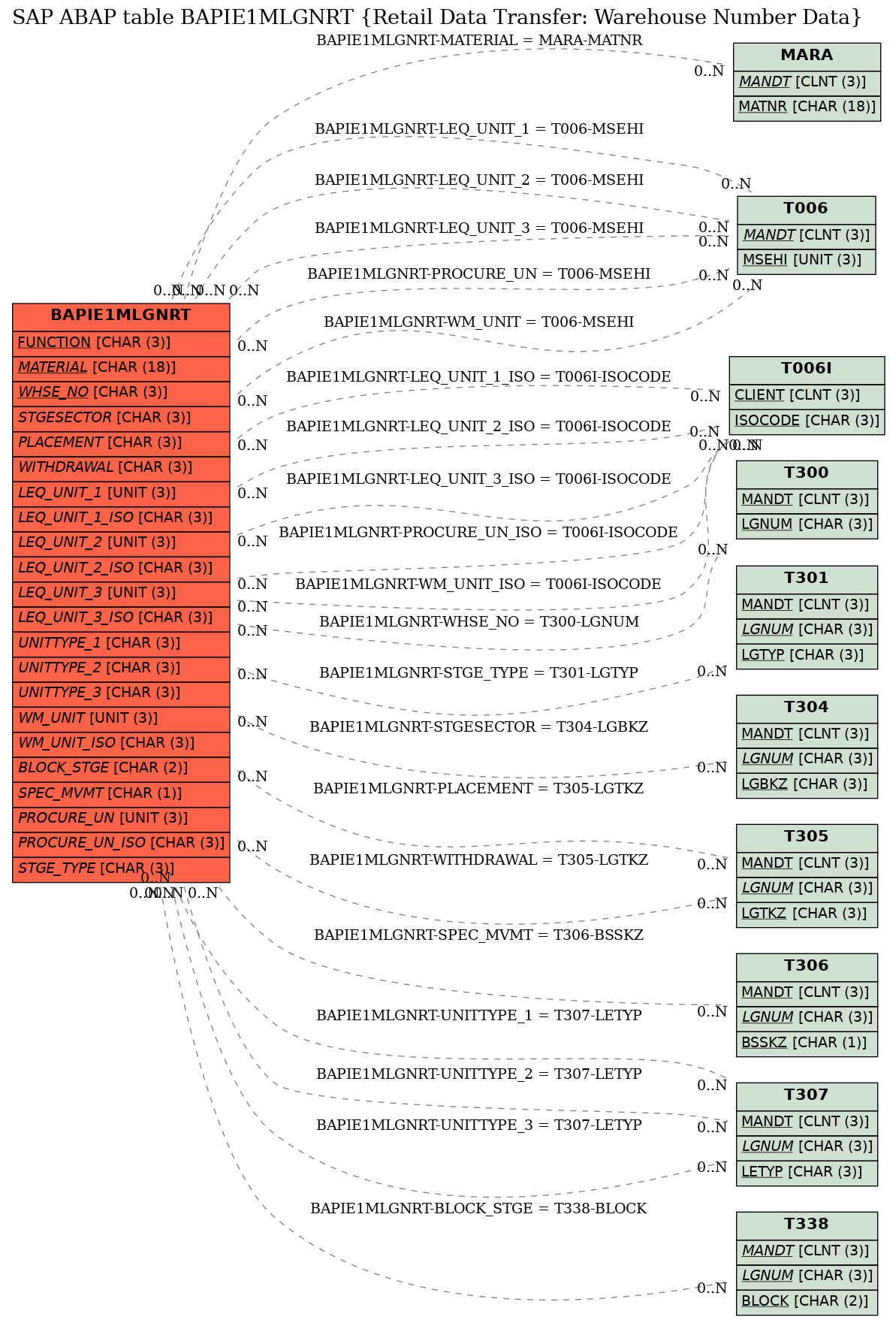 E-R Diagram for table BAPIE1MLGNRT (Retail Data Transfer: Warehouse Number Data)