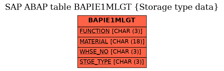 E-R Diagram for table BAPIE1MLGT (Storage type data)