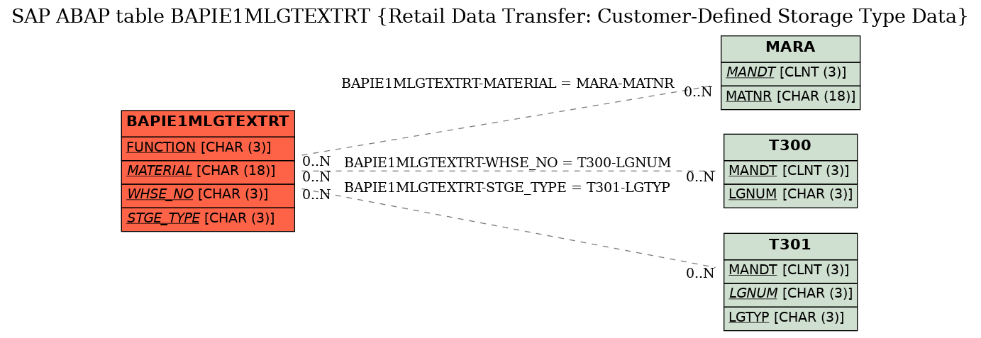 E-R Diagram for table BAPIE1MLGTEXTRT (Retail Data Transfer: Customer-Defined Storage Type Data)