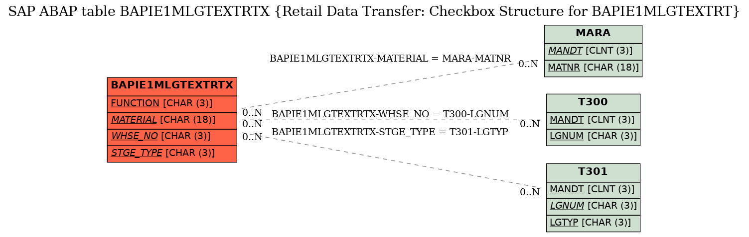 E-R Diagram for table BAPIE1MLGTEXTRTX (Retail Data Transfer: Checkbox Structure for BAPIE1MLGTEXTRT)