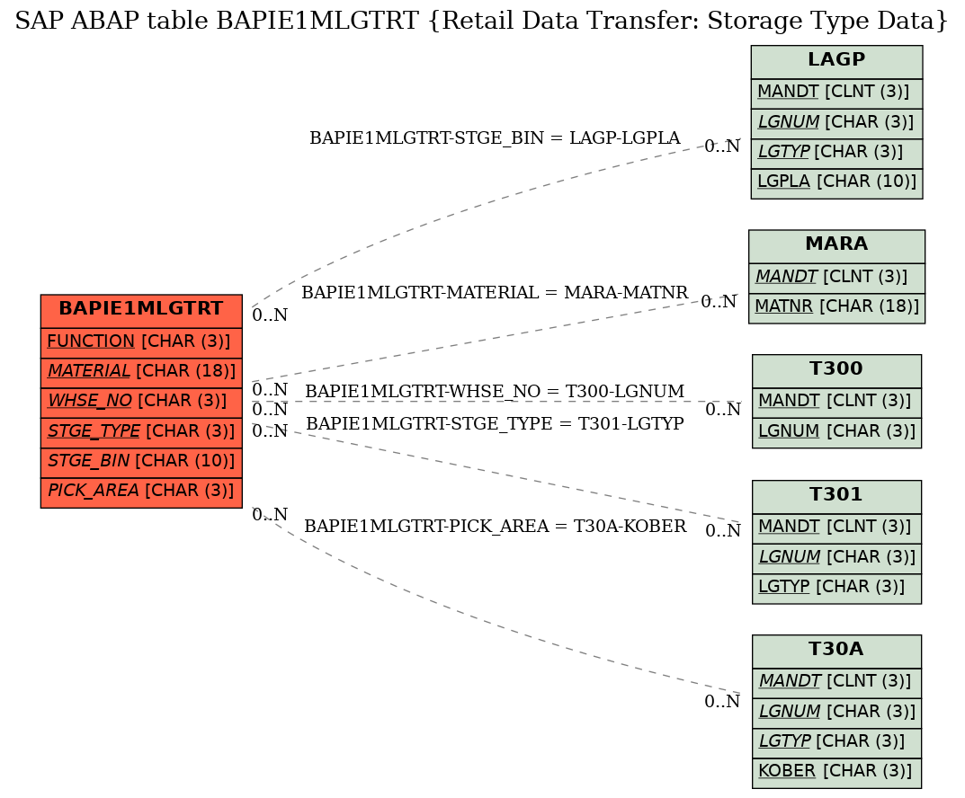 E-R Diagram for table BAPIE1MLGTRT (Retail Data Transfer: Storage Type Data)