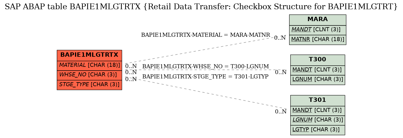 E-R Diagram for table BAPIE1MLGTRTX (Retail Data Transfer: Checkbox Structure for BAPIE1MLGTRT)