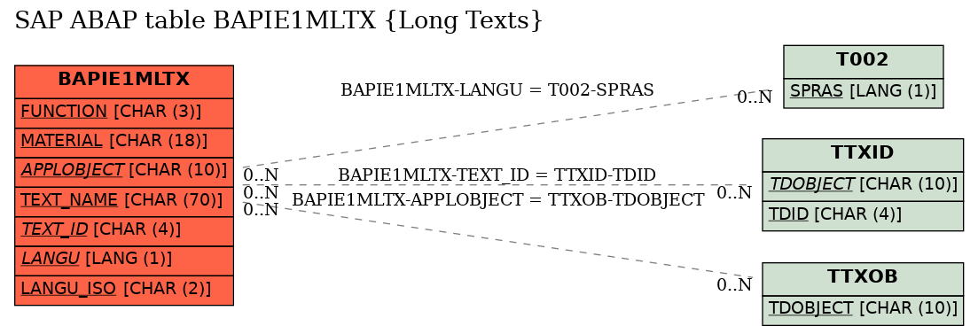 E-R Diagram for table BAPIE1MLTX (Long Texts)