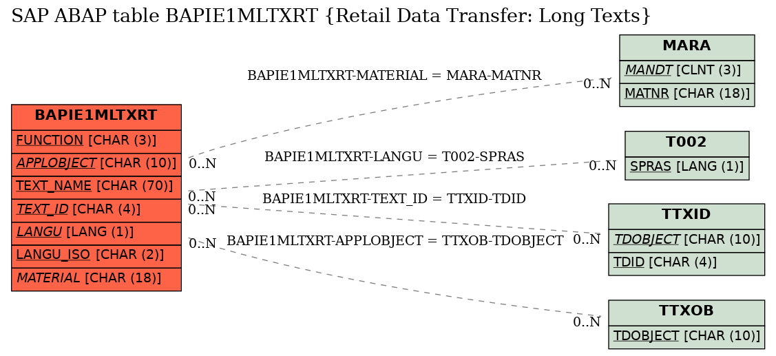 E-R Diagram for table BAPIE1MLTXRT (Retail Data Transfer: Long Texts)