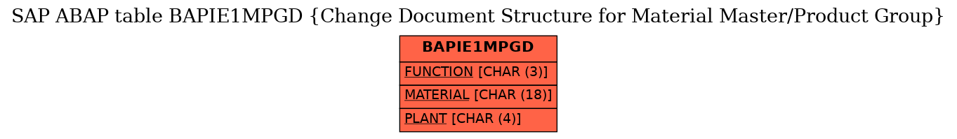 E-R Diagram for table BAPIE1MPGD (Change Document Structure for Material Master/Product Group)