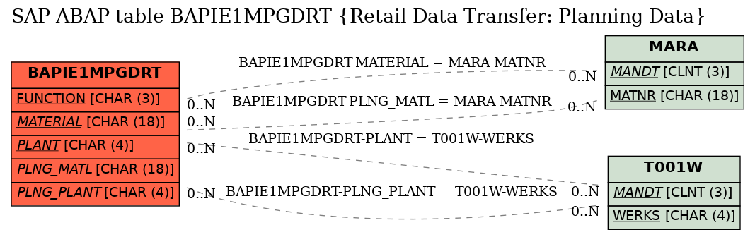 E-R Diagram for table BAPIE1MPGDRT (Retail Data Transfer: Planning Data)