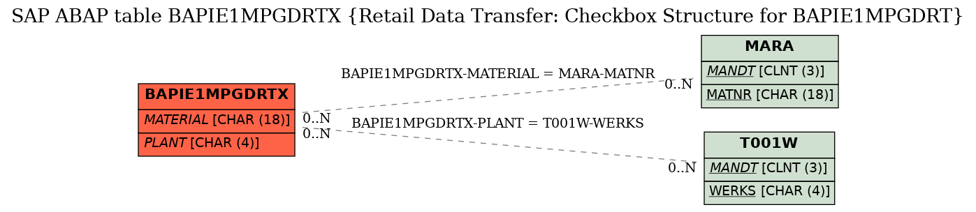 E-R Diagram for table BAPIE1MPGDRTX (Retail Data Transfer: Checkbox Structure for BAPIE1MPGDRT)