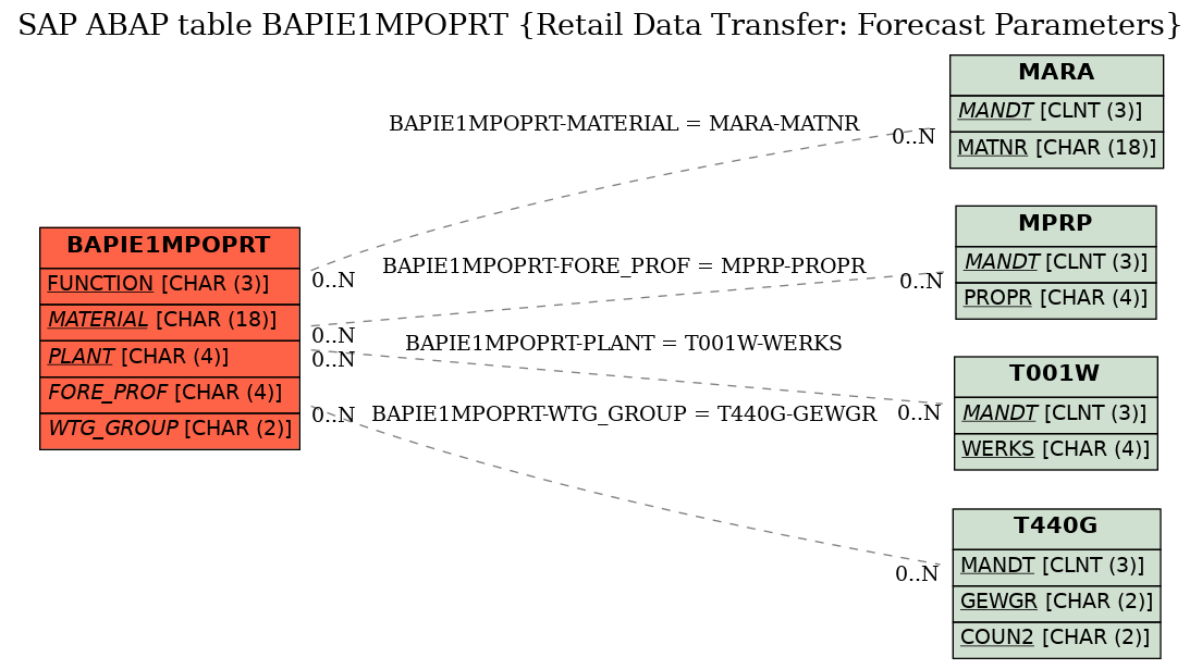 E-R Diagram for table BAPIE1MPOPRT (Retail Data Transfer: Forecast Parameters)