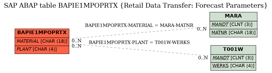 E-R Diagram for table BAPIE1MPOPRTX (Retail Data Transfer: Forecast Parameters)