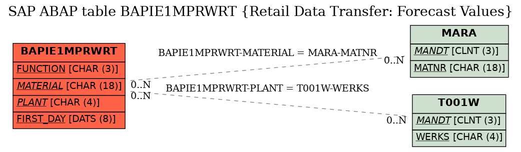 E-R Diagram for table BAPIE1MPRWRT (Retail Data Transfer: Forecast Values)