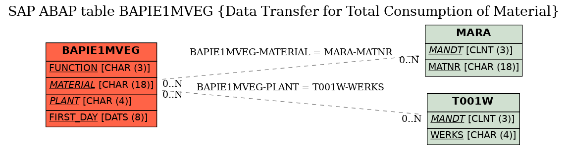 E-R Diagram for table BAPIE1MVEG (Data Transfer for Total Consumption of Material)