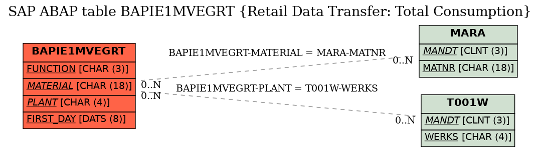 E-R Diagram for table BAPIE1MVEGRT (Retail Data Transfer: Total Consumption)