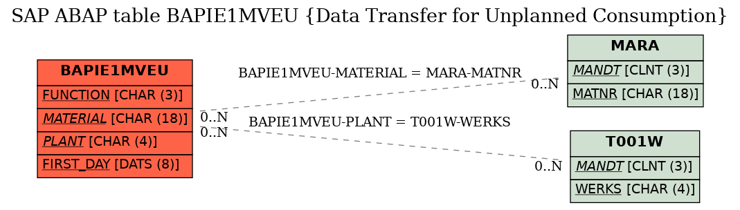 E-R Diagram for table BAPIE1MVEU (Data Transfer for Unplanned Consumption)