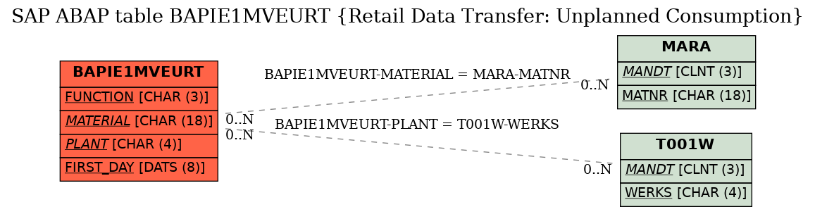 E-R Diagram for table BAPIE1MVEURT (Retail Data Transfer: Unplanned Consumption)