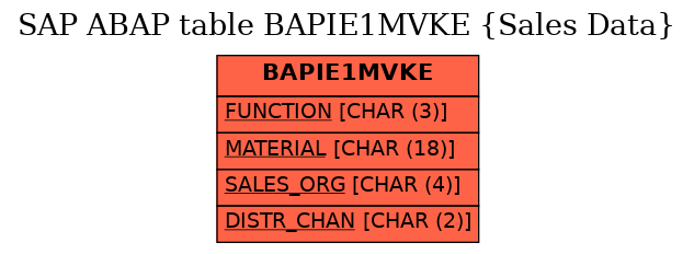 E-R Diagram for table BAPIE1MVKE (Sales Data)