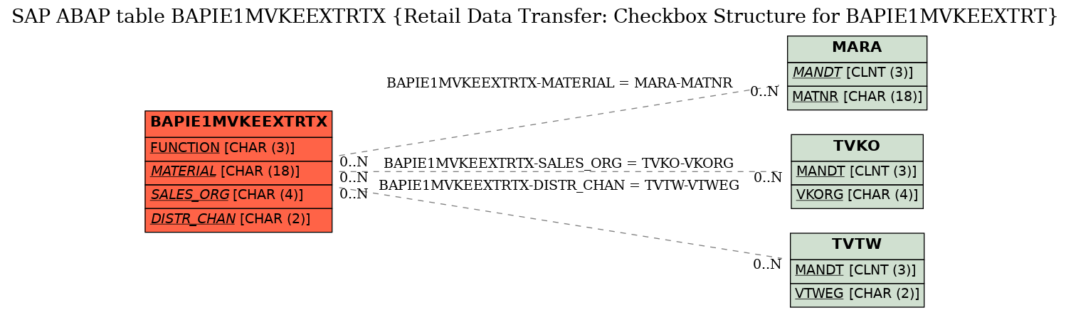 E-R Diagram for table BAPIE1MVKEEXTRTX (Retail Data Transfer: Checkbox Structure for BAPIE1MVKEEXTRT)