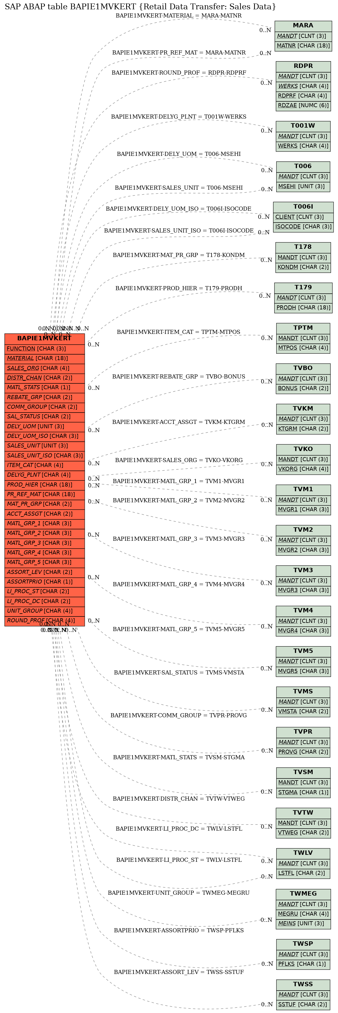 E-R Diagram for table BAPIE1MVKERT (Retail Data Transfer: Sales Data)