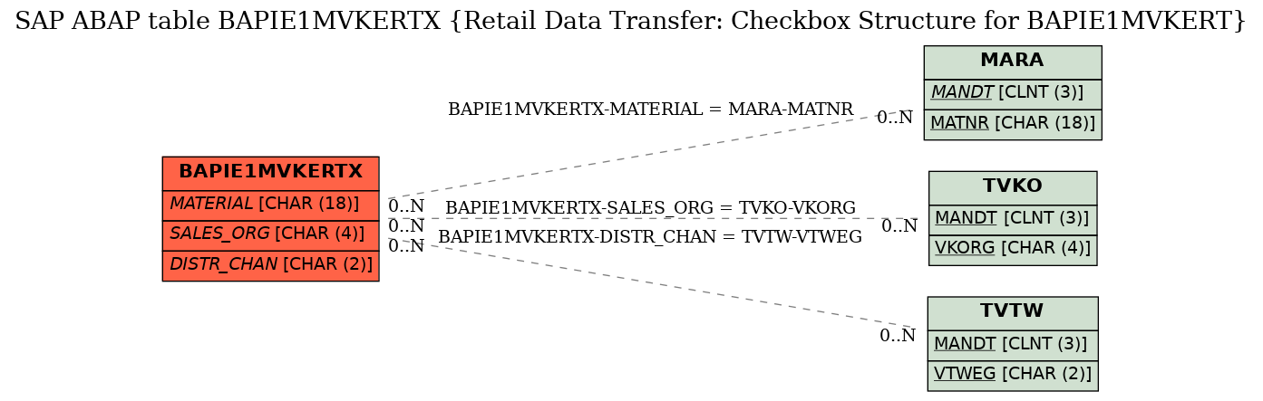 E-R Diagram for table BAPIE1MVKERTX (Retail Data Transfer: Checkbox Structure for BAPIE1MVKERT)