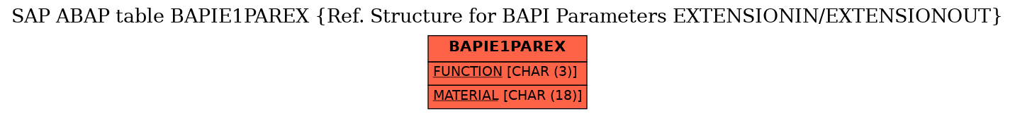 E-R Diagram for table BAPIE1PAREX (Ref. Structure for BAPI Parameters EXTENSIONIN/EXTENSIONOUT)