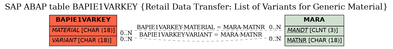 E-R Diagram for table BAPIE1VARKEY (Retail Data Transfer: List of Variants for Generic Material)