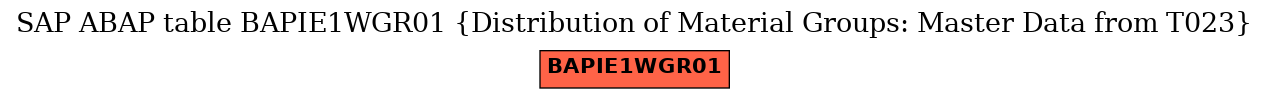 E-R Diagram for table BAPIE1WGR01 (Distribution of Material Groups: Master Data from T023)