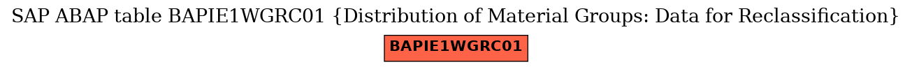 E-R Diagram for table BAPIE1WGRC01 (Distribution of Material Groups: Data for Reclassification)