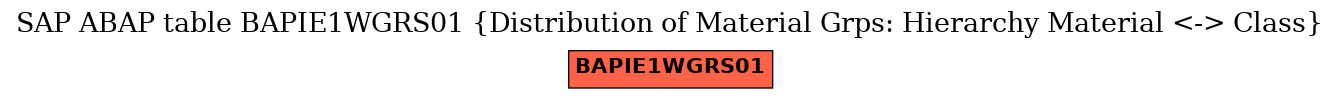 E-R Diagram for table BAPIE1WGRS01 (Distribution of Material Grps: Hierarchy Material <-> Class)